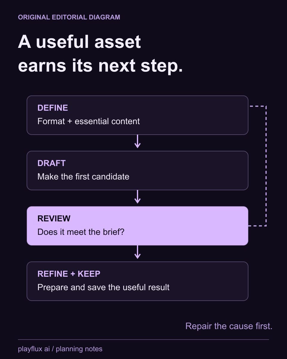 Editorial PlayFlux review pipeline: define the asset, create a draft, inspect it against the brief, repair composition if needed, then refine and keep the final file. Upscaling a wrong composition preserves the wrong thing more clearly.